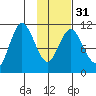 Katmai Bay tide chart for Wednesday, January 31, 2024