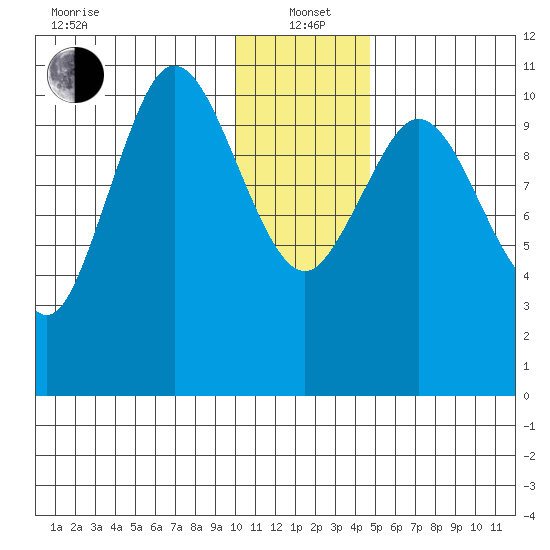 Katmai Bay tide chart for Wednesday, January 3, 2024