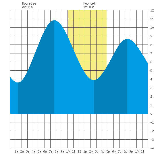 Katmai Bay tide chart for Thursday, January 4, 2024