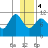 Katmai Bay tide chart for Thursday, January 4, 2024