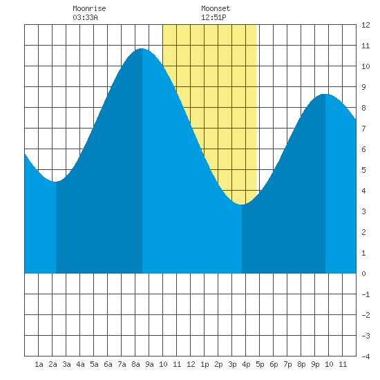 Katmai Bay tide chart for Friday, January 5, 2024