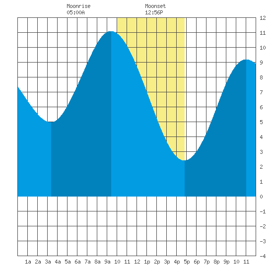 Katmai Bay tide chart for Saturday, January 6, 2024