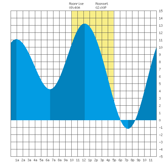 Katmai Bay tide chart for Tuesday, January 9, 2024
