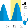 Katmai Bay tide chart for Saturday, February 10, 2024
