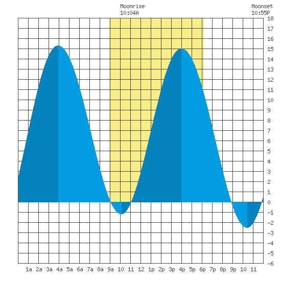 Katmai Bay tide chart for Monday, February 12, 2024