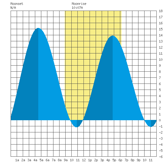 Katmai Bay tide chart for Tuesday, February 13, 2024