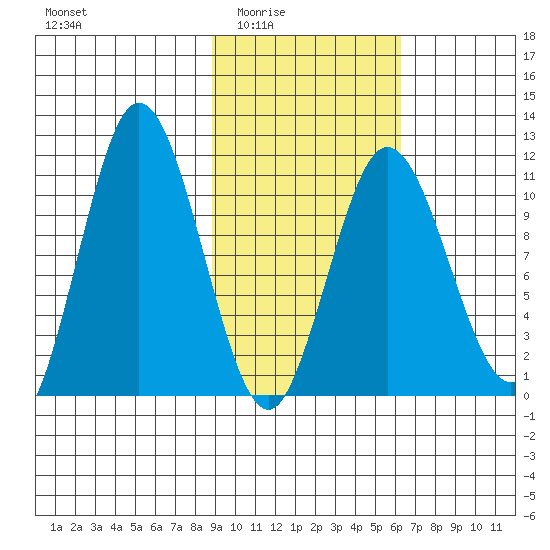 Katmai Bay tide chart for Wednesday, February 14, 2024