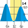 Katmai Bay tide chart for Wednesday, February 14, 2024