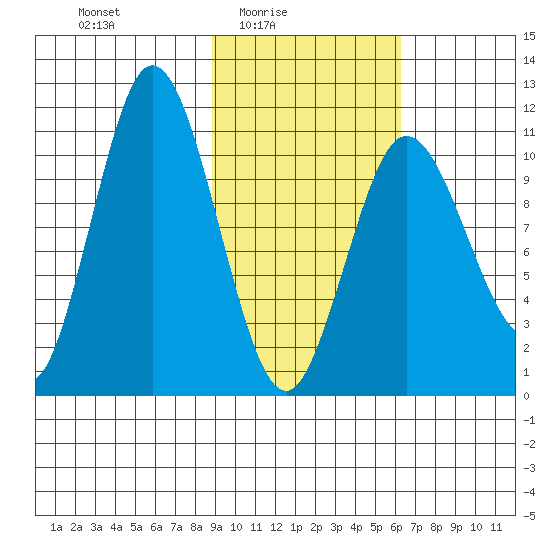 Katmai Bay tide chart for Thursday, February 15, 2024