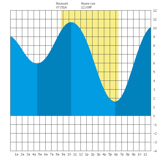 Katmai Bay tide chart for Monday, February 19, 2024