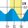 Katmai Bay tide chart for Monday, February 19, 2024