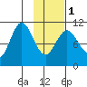 Katmai Bay tide chart for Thursday, February 1, 2024
