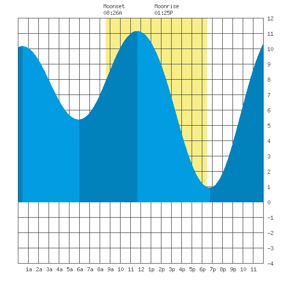 Katmai Bay tide chart for Tuesday, February 20, 2024