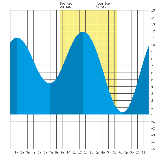 Katmai Bay tide chart for Wednesday, February 21, 2024