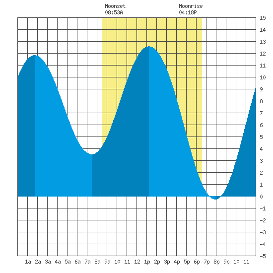Katmai Bay tide chart for Thursday, February 22, 2024