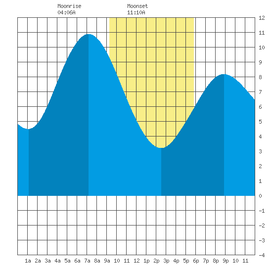 Katmai Bay tide chart for Saturday, February 3, 2024