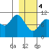 Katmai Bay tide chart for Sunday, February 4, 2024