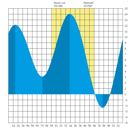 Katmai Bay tide chart for Thursday, February 8, 2024