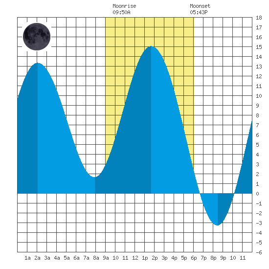 Katmai Bay tide chart for Friday, February 9, 2024