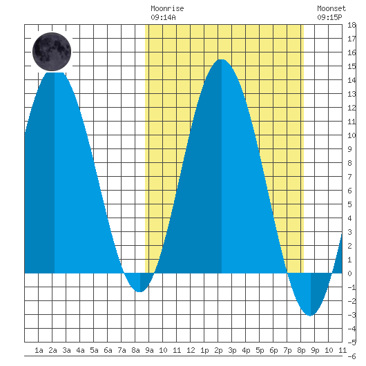 Katmai Bay tide chart for Sunday, March 10, 2024