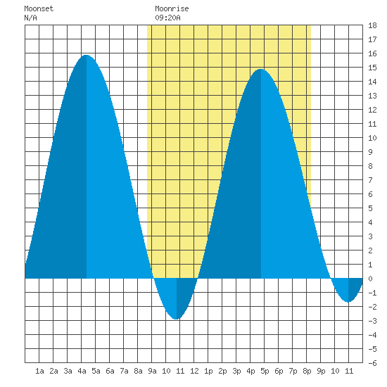 Katmai Bay tide chart for Tuesday, March 12, 2024