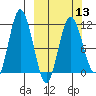Katmai Bay tide chart for Wednesday, March 13, 2024
