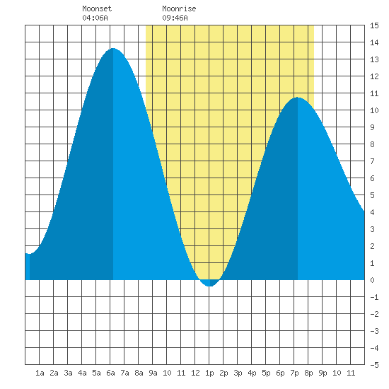 Katmai Bay tide chart for Friday, March 15, 2024