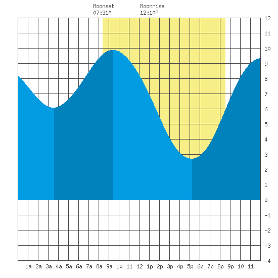 Katmai Bay tide chart for Monday, March 18, 2024