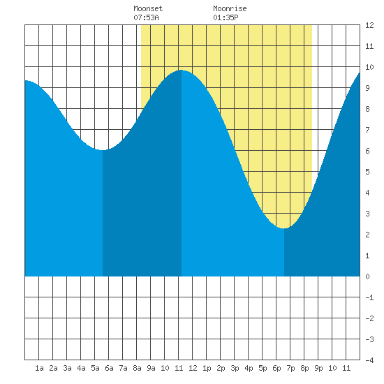 Katmai Bay tide chart for Tuesday, March 19, 2024