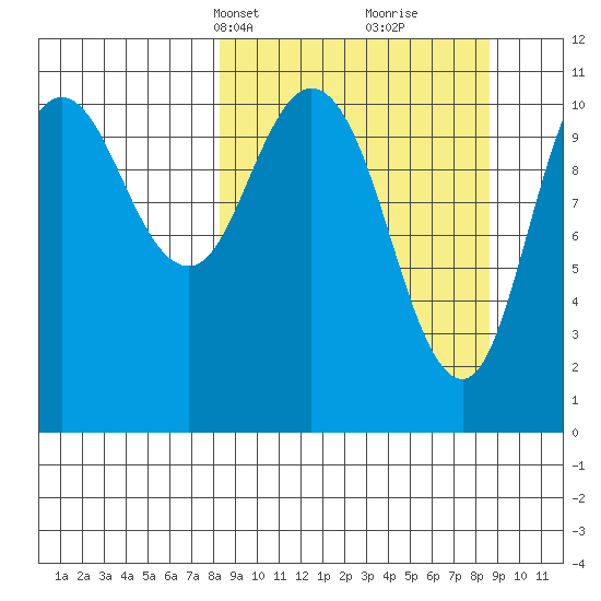 Katmai Bay tide chart for Wednesday, March 20, 2024