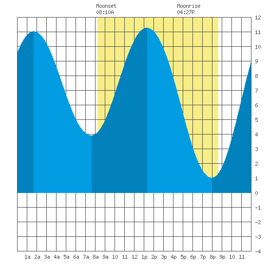 Katmai Bay tide chart for Thursday, March 21, 2024