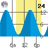 Katmai Bay tide chart for Sunday, March 24, 2024