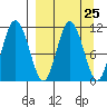 Katmai Bay tide chart for Monday, March 25, 2024