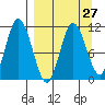 Katmai Bay tide chart for Wednesday, March 27, 2024