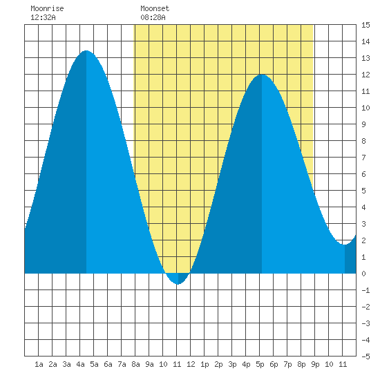 Katmai Bay tide chart for Thursday, March 28, 2024