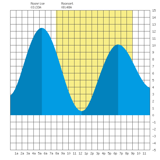 Katmai Bay tide chart for Saturday, March 30, 2024