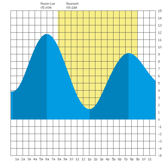 Katmai Bay tide chart for Sunday, March 31, 2024