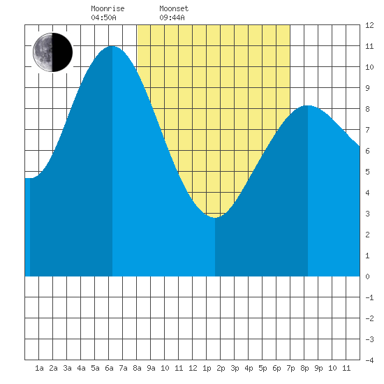 Katmai Bay tide chart for Sunday, March 3, 2024