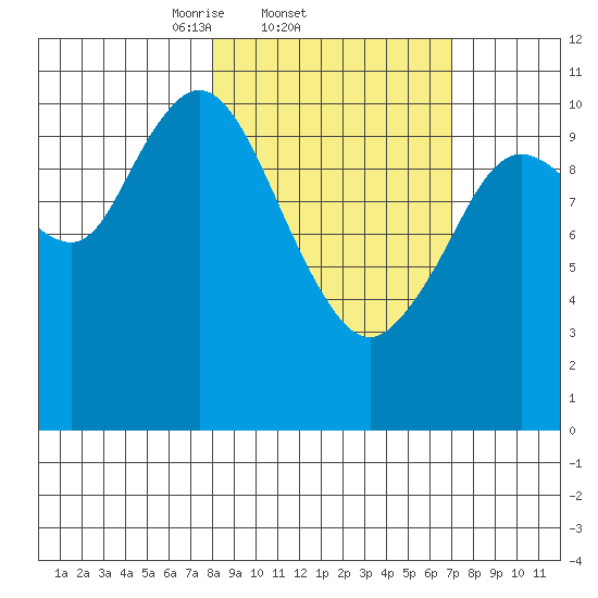 Katmai Bay tide chart for Monday, March 4, 2024