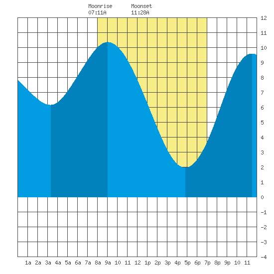 Katmai Bay tide chart for Tuesday, March 5, 2024