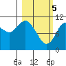 Katmai Bay tide chart for Tuesday, March 5, 2024