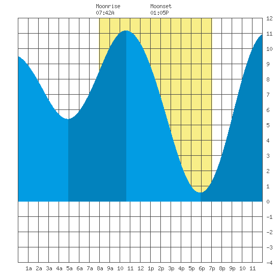 Katmai Bay tide chart for Wednesday, March 6, 2024