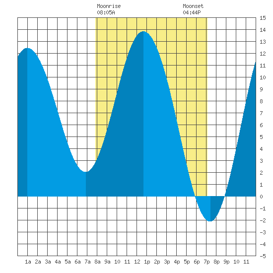 Katmai Bay tide chart for Friday, March 8, 2024