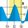 Katmai Bay tide chart for Friday, March 8, 2024