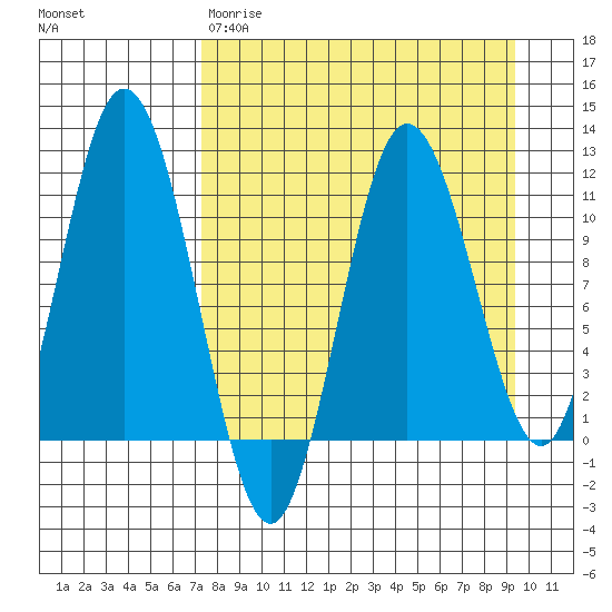 Katmai Bay tide chart for Wednesday, April 10, 2024