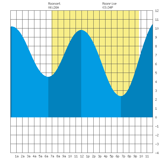 Katmai Bay tide chart for Thursday, April 18, 2024