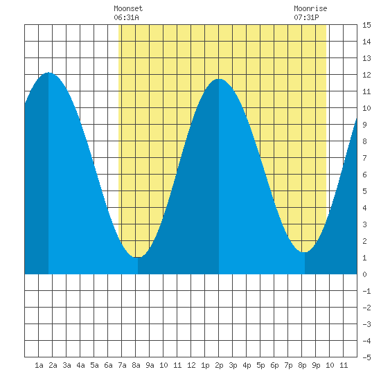 Katmai Bay tide chart for Sunday, April 21, 2024