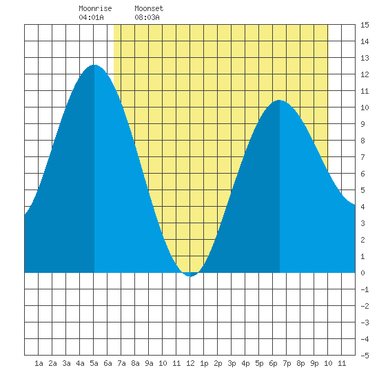 Katmai Bay tide chart for Sunday, April 28, 2024