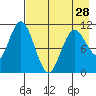 Katmai Bay tide chart for Sunday, April 28, 2024
