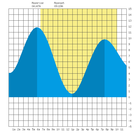 Katmai Bay tide chart for Monday, April 29, 2024